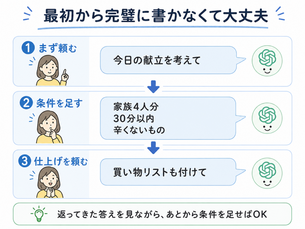 ChatGPTへの頼み方を、まず頼む、条件を足す、仕上げを頼むの3段階で示した図