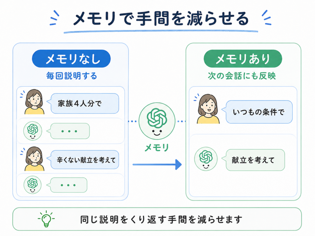ChatGPTのメモリなしとメモリありの違いを比較した図