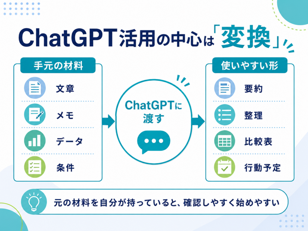 文章やメモ、データ、条件をChatGPTへ渡し、要約や整理、比較表、行動予定へ変換する流れ