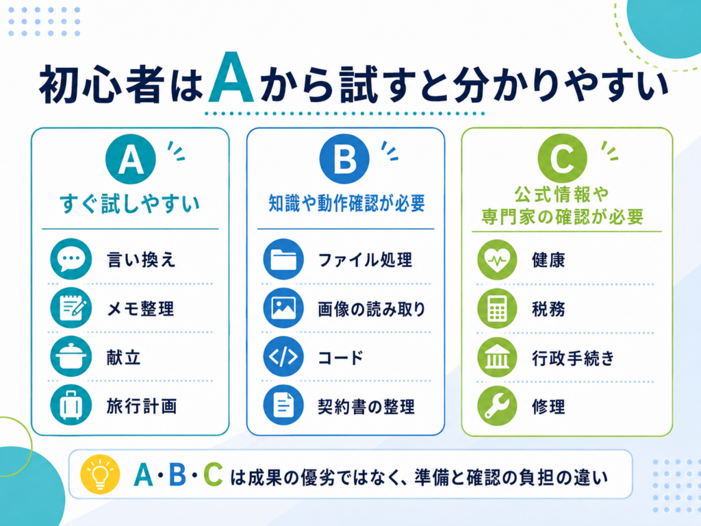 ChatGPTの活用事例を、準備と確認の負担によってA・B・Cに分けた図