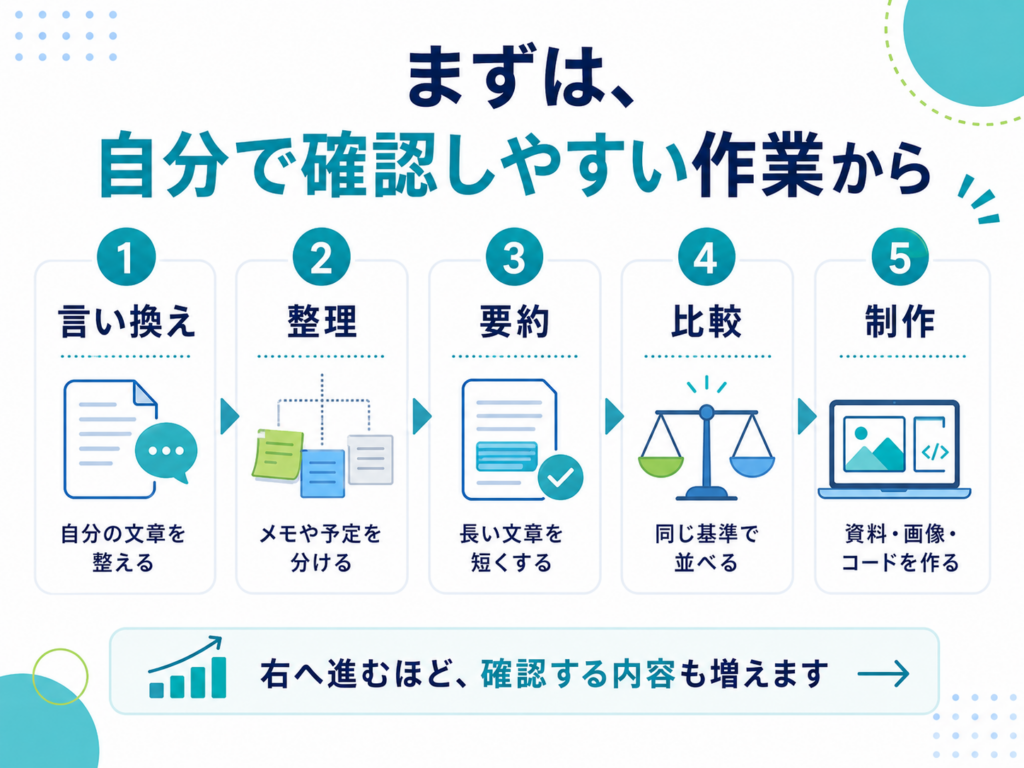 初心者が言い換え、整理、要約、比較、制作の順にChatGPTの用途を広げる5段階